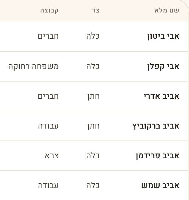 רשימת המוזמנים ב־VEYA: לכל מוזמן שם מלא, צד וקבוצה, כמו משפחה רחוקה, חברים, עבודה וצבא