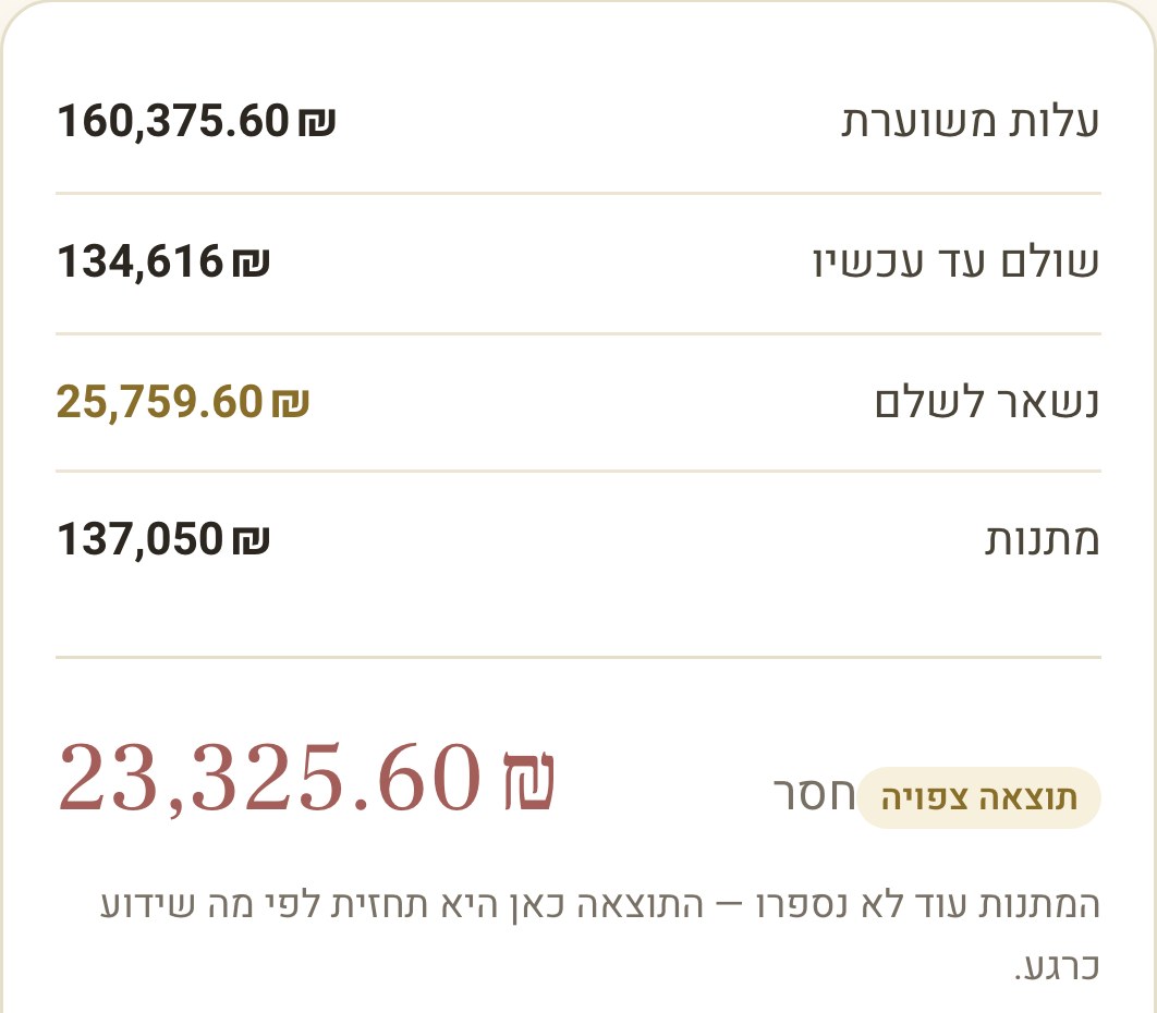 כרטיס הסיכום של מאזן האירוע ב־VEYA: עלות משוערת 160,375.60 ₪, שולם עד עכשיו 134,616 ₪, נשאר לשלם 25,759.60 ₪, מתנות 137,050 ₪, ותוצאה צפויה — חסר 23,325.60 ₪