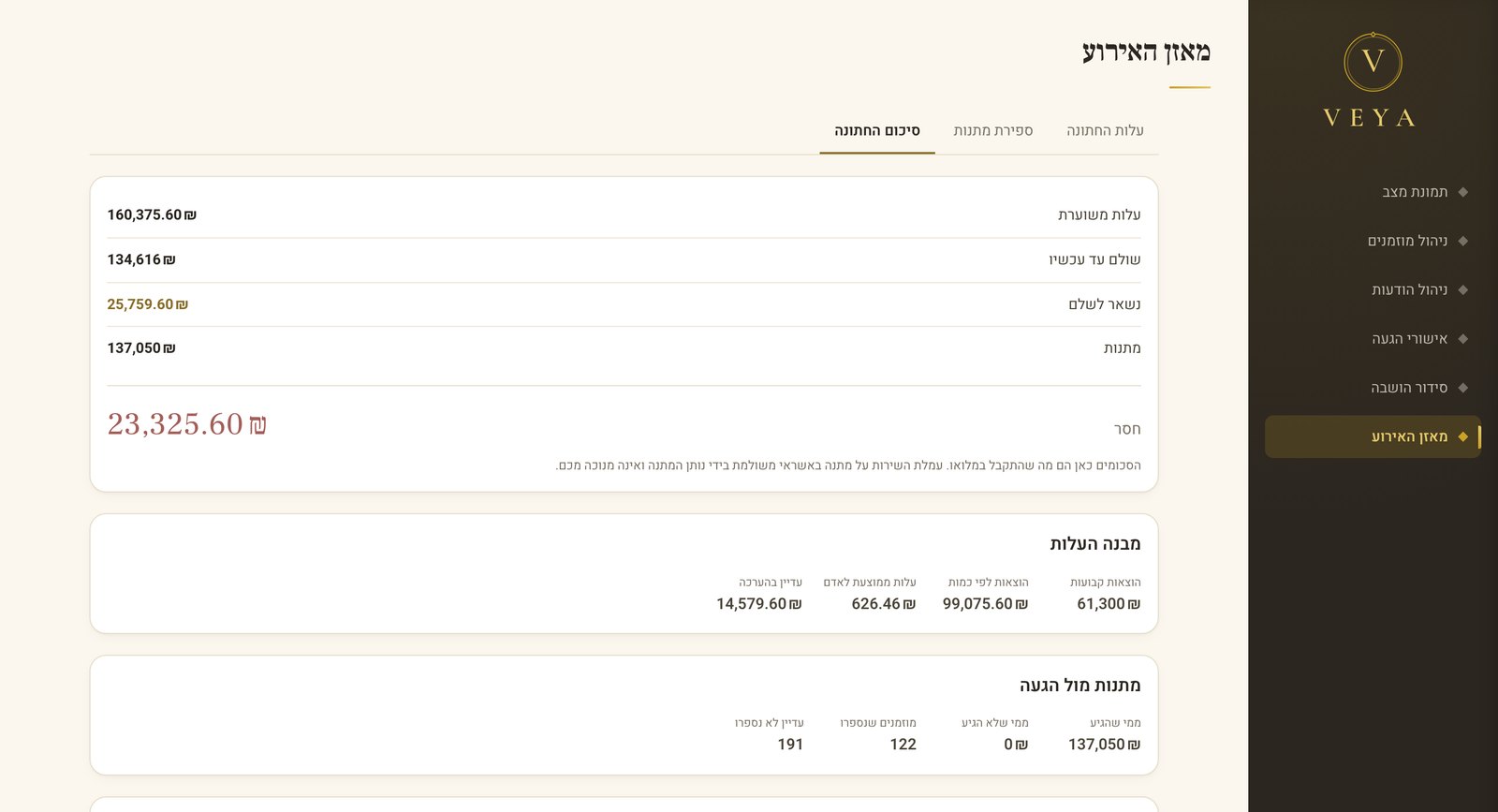 מאזן האירוע ב-VEYA: עלות האירוע, מה שולם ומה נשאר, סך המתנות והמאזן הסופי, ומתחתיו מבנה העלות עם עלות ממוצעת לאדם