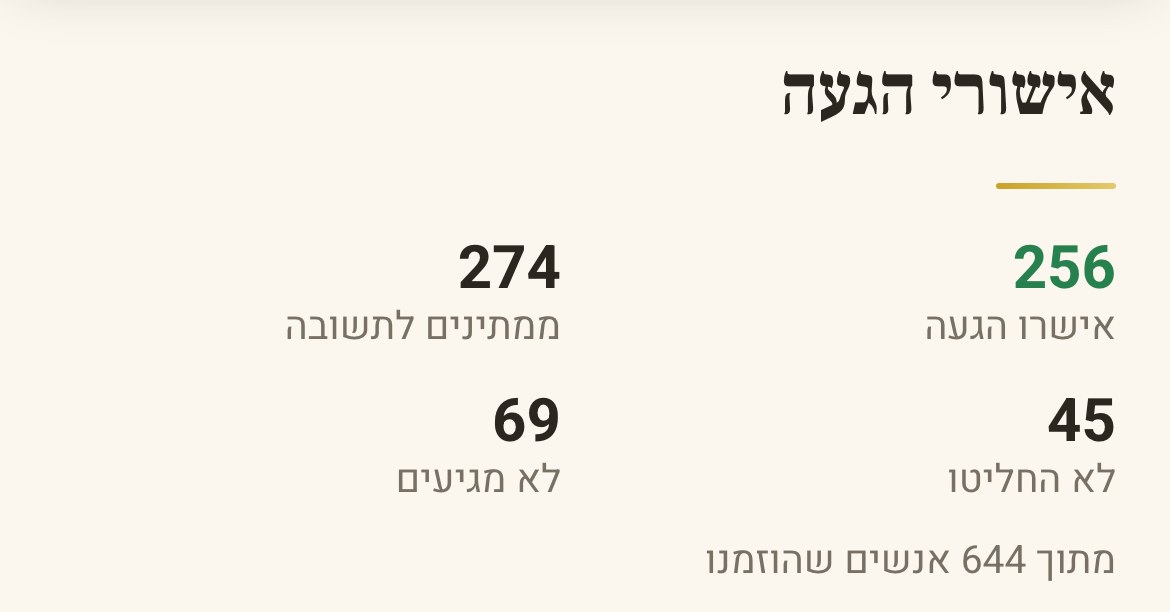 ראש מסך אישורי ההגעה ב־VEYA: 256 אישרו הגעה, 274 ממתינים לתשובה, 45 לא החליטו ו־69 לא מגיעים, מתוך 644 אנשים שהוזמנו