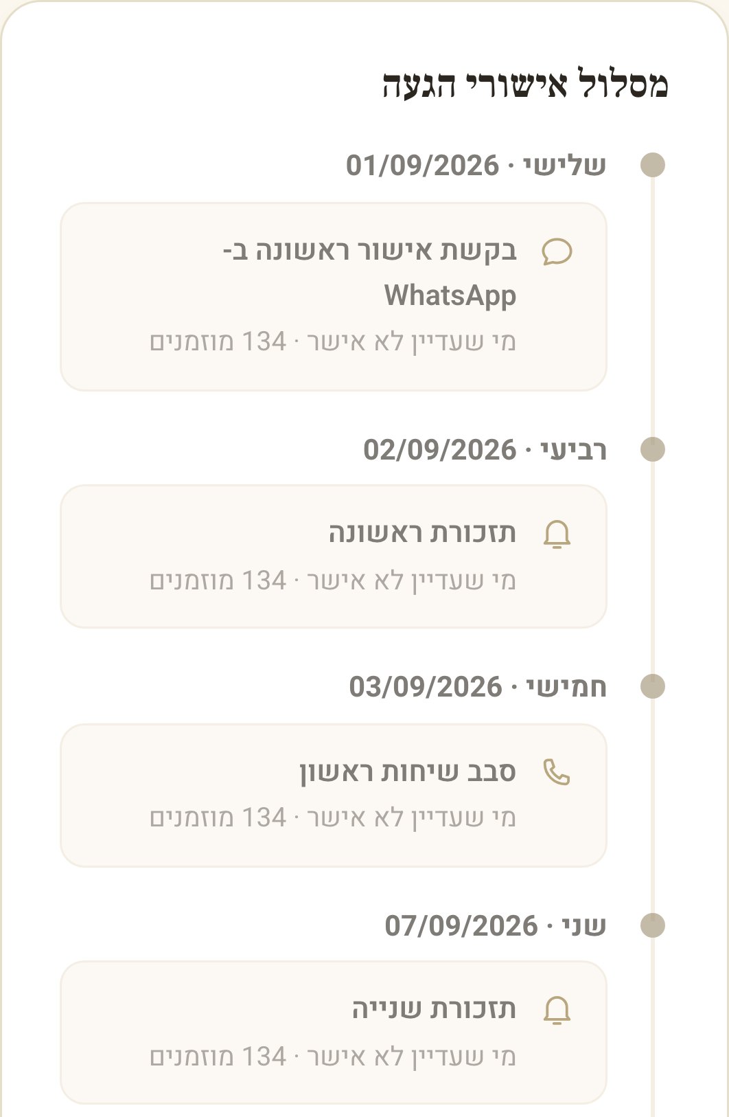 מסלול אישורי ההגעה ב־VEYA: בקשת אישור, תזכורת, סבב שיחות ראשון ותזכורת שנייה, כל אחד בתאריך שלו